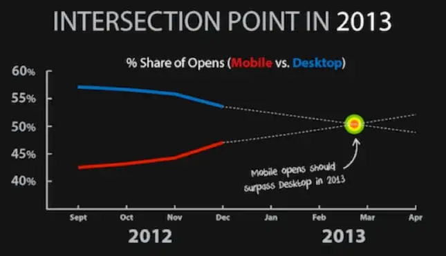 Email share of opens Desktop vs Mobile