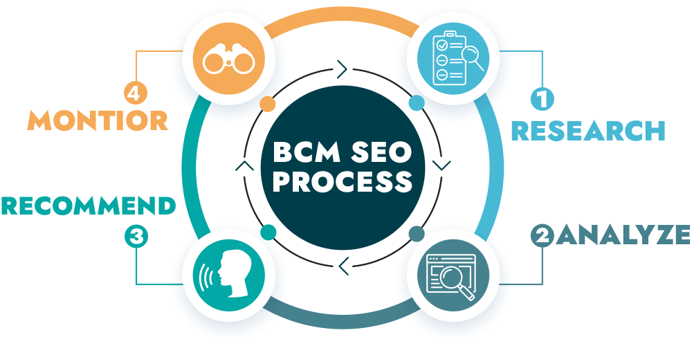 YOU NEED A CYCLICAL  HOLISTIC SEO PROGRAM