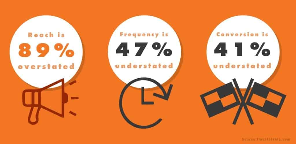  icons with percentage of reach, frequency and conversion