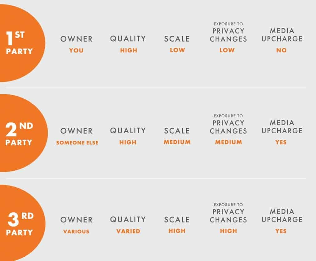 Chart showing attributes of 1st, 2nd and 3rd party data sources