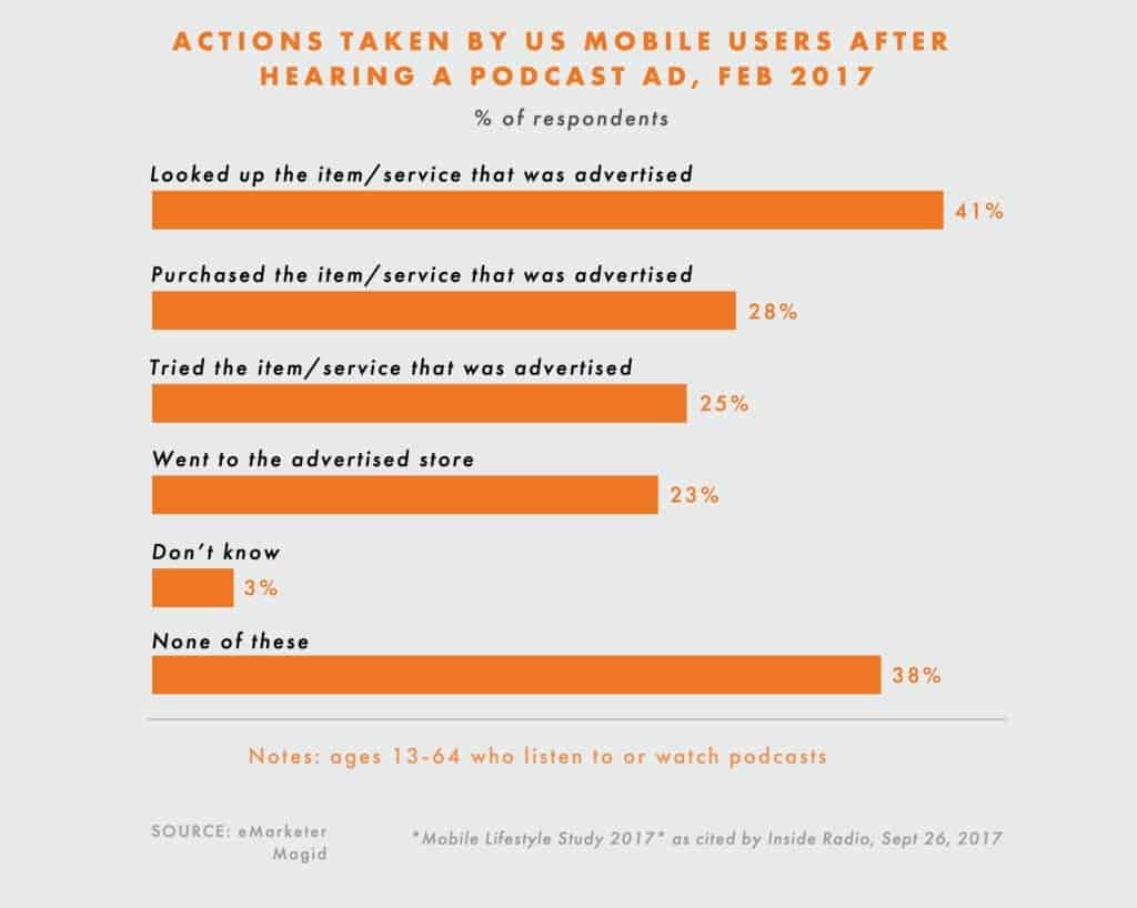 chart about action taken by podcast listeners