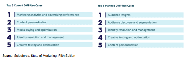 Top 5 current and future DMP Use Cases